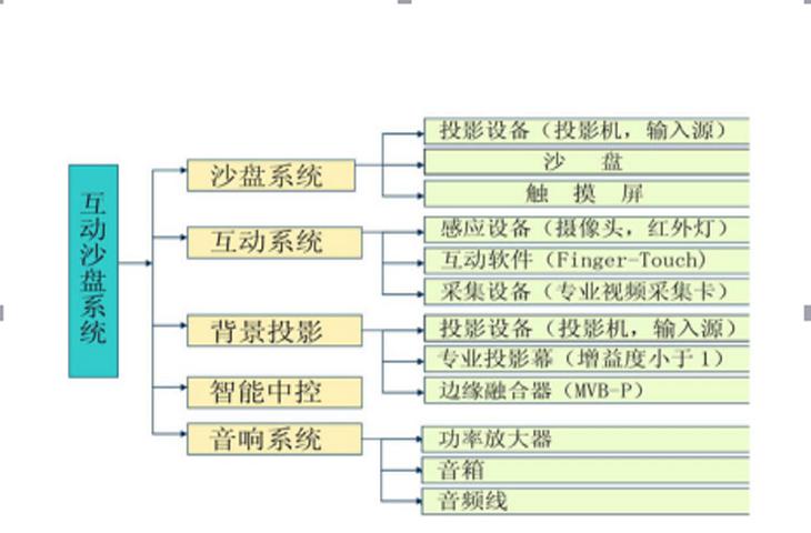 投影沙盤系統(tǒng)構成圖